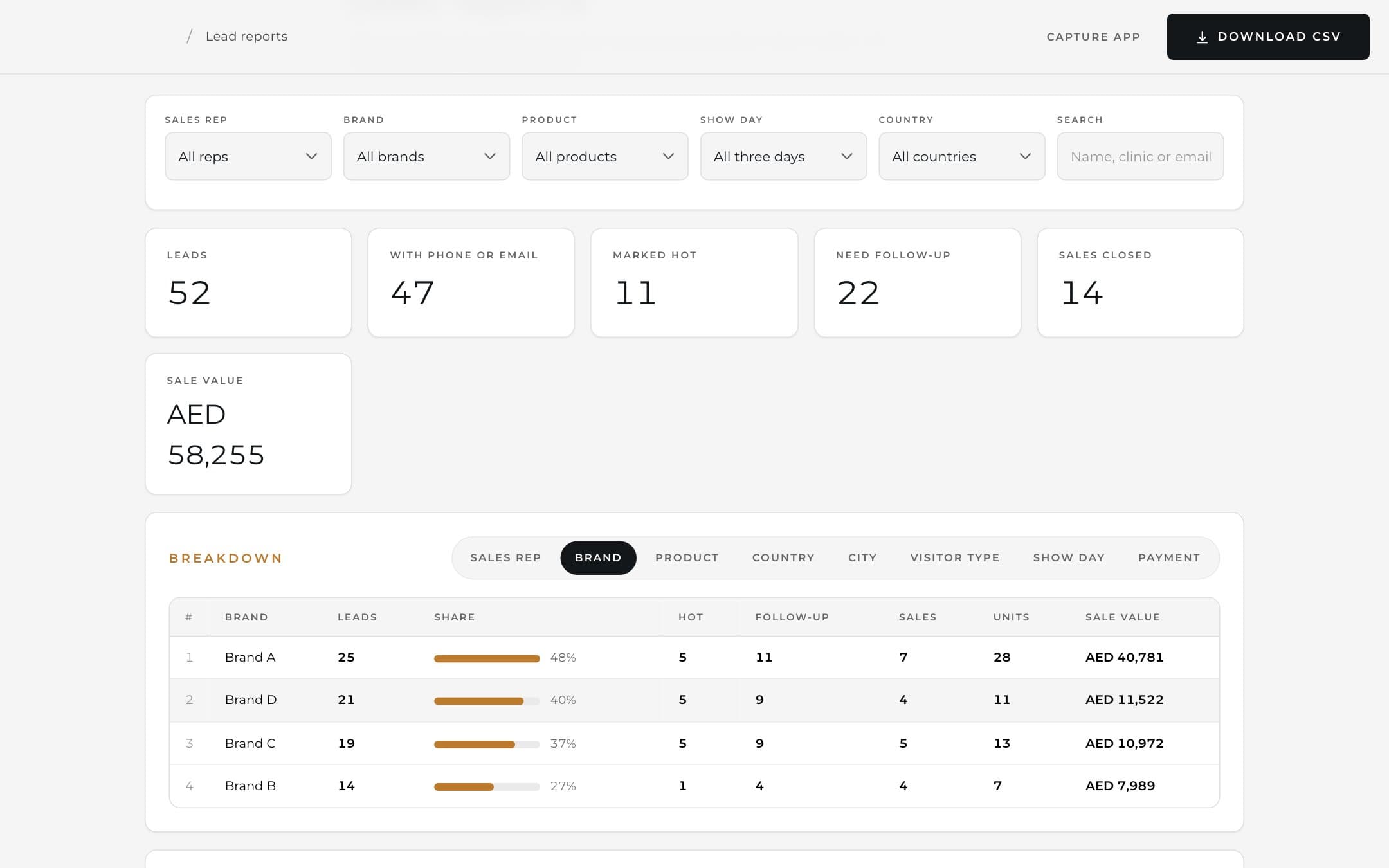 The report page. Every lead from the stand, broken down by brand, product and rep, with CSV export. Shown with sample data.